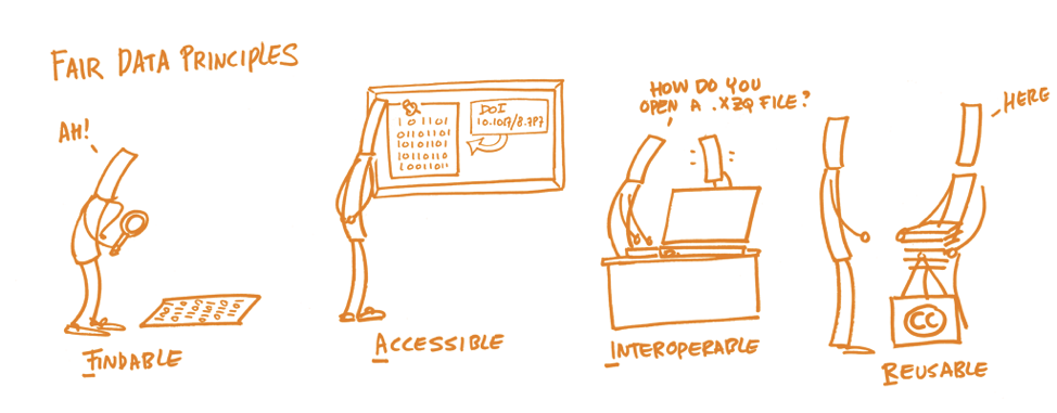 Stick drawings of the FAIR principles. Findable is a stick drawing of a person with a microscope finding a sheet of paper with 1s and 0s and exclaiming 'AH!'. Accessible is a stick figure looking at a framed picture with a DOI pointing to the same sheet of 1s and 0s from before. Interoperable is a stick figure asking another stick figure 'How do you open a .xzq file?'. Reusable is a stick figure handing saying 'here' while handing a stack of papers with a note saying 'CC' to another stick figure.